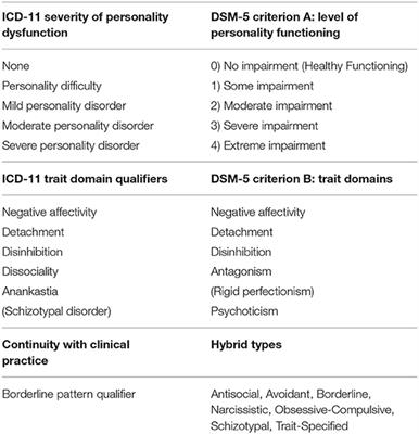 ICD-11 Personality Disorders: Utility and Implications of the New Model